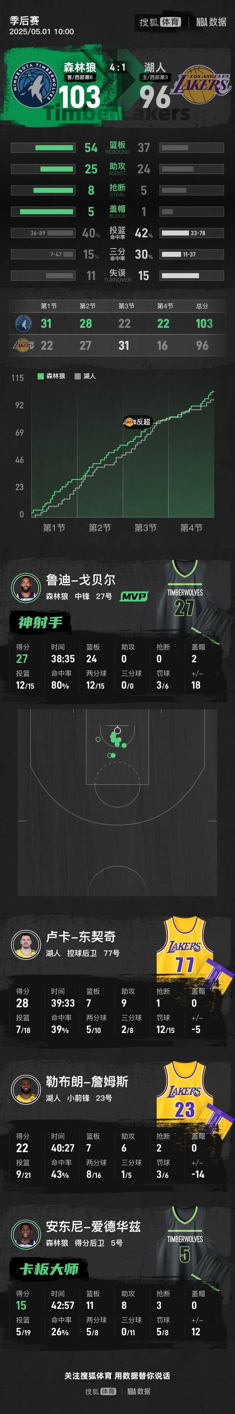 数据复盘：罗马抢七大战对阵川崎前锋，东契奇效率值爆表(罗马队比赛视频)